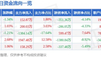 股票行情快报:岳阳兴长(000819)6月13日主力资金净买入152.87万元
