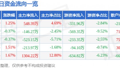 股票行情快报：杭州解百（600814）8月25日主力资金净买入548.39万元