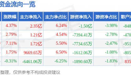 数据港（603881）8月27日主力资金净买入2.35亿元