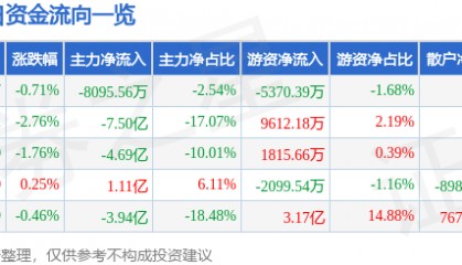 股票行情快报:五粮液(000858)6月16日主力资金净卖出8095.56万元