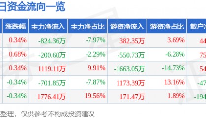 股票行情快报:广深铁路(601333)7月9日主力资金净卖出824.36万元
