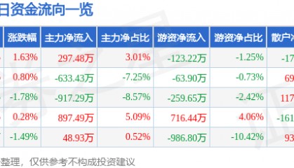 股票行情快报：大连圣亚（600593）6月24日主力资金净买入297.48万元