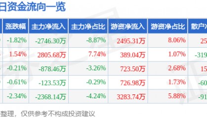 股票行情快报:华润双鹤(600062)9月2日主力资金净卖出2746.30万元
