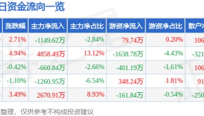 股票行情快报:大连圣亚(600593)9月1日主力资金净卖出1149.62万元