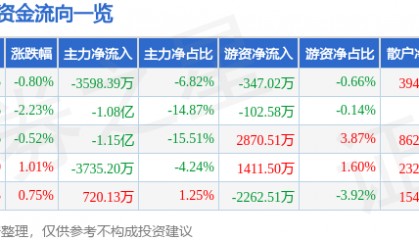 股票行情快报：数据港（603881）7月30日主力资金净卖出3598.39万元