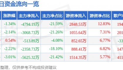 股票行情快报:岳阳兴长(000819)7月28日主力资金净卖出4794.19万元