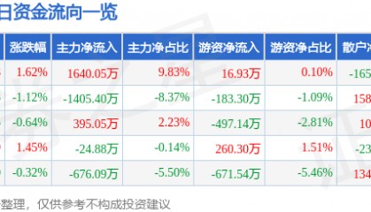 股票行情快报：厦门信达（000701）7月16日主力资金净买入1640.05万元