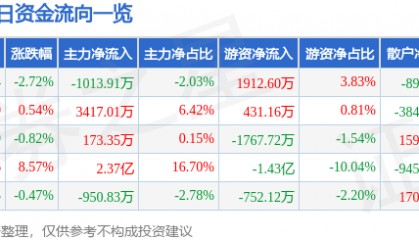 股票行情快报:江海股份(002484)7月2日主力资金净卖出1013.91万元