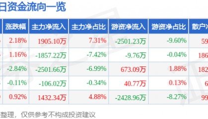 股票行情快报:江海股份(002484)6月24日主力资金净买入1905.10万元