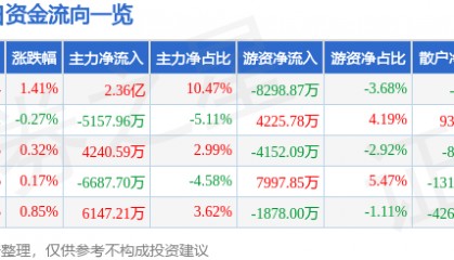 股票行情快报：五粮液（000858）8月11日主力资金净买入2.36亿元