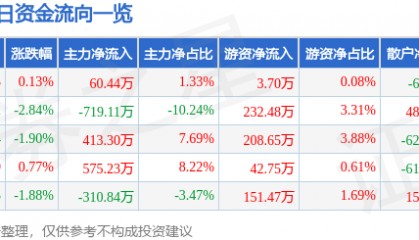 股票行情快报:杭州解百(600814)9月24日主力资金净买入60.44万元