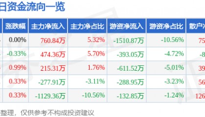 股票行情快报：广深铁路（601333）6月3日主力资金净买入760.84万元