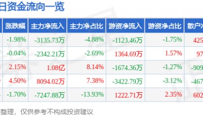 股票行情快报:江海股份(002484)7月22日主力资金净卖出3135.73万元