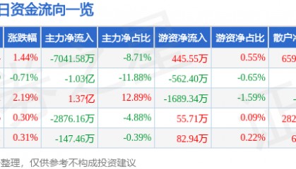 股票行情快报:国光电器(002045)8月18日主力资金净卖出7041.58万元