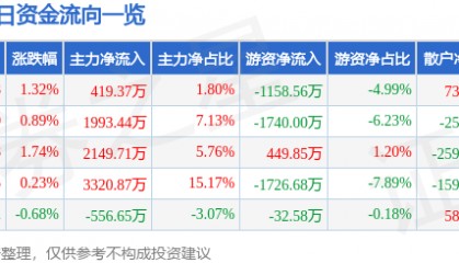 股票行情快报：涪陵榨菜（002507）8月20日主力资金净买入419.37万元