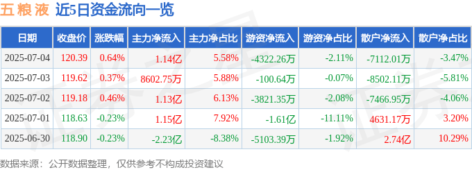 股票行情快报：五粮液（000858）7月4日主力资金净买入1.14亿元