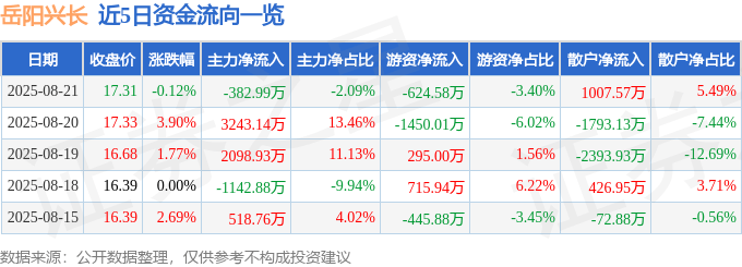 股票行情快报：岳阳兴长（000819）8月21日主力资金净卖出382.99万元