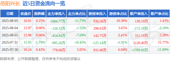 股票行情快报：岳阳兴长（000819）8月5日主力资金净卖出1066.77万元