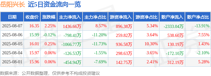 股票行情快报：岳阳兴长（000819）8月7日主力资金净买入1436.66万元