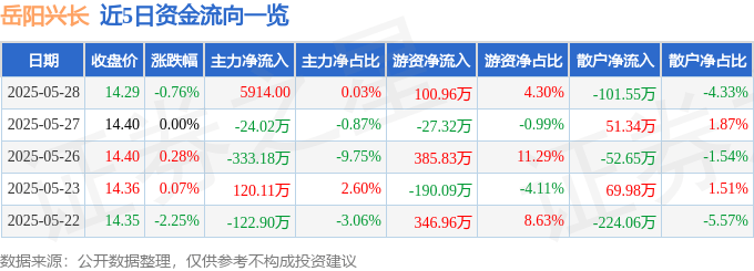 股票行情快报：岳阳兴长（000819）5月28日主力资金净买入5914.00元