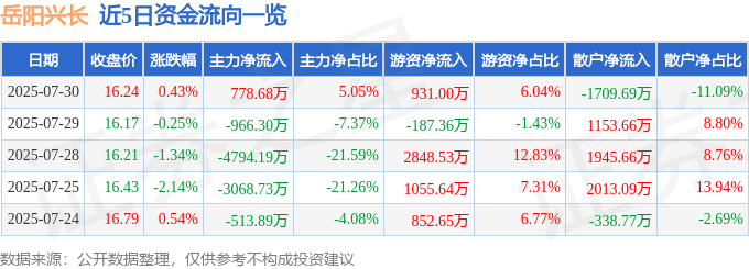 股票行情快报：岳阳兴长（000819）7月30日主力资金净买入778.68万元