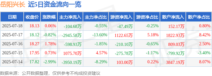 股票行情快报：岳阳兴长（000819）7月18日主力资金净卖出104.68万元