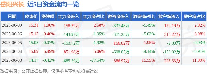 股票行情快报：岳阳兴长（000819）6月9日主力资金净买入158.29万元