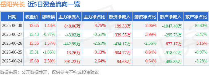 股票行情快报：岳阳兴长（000819）6月30日主力资金净买入848.06万元