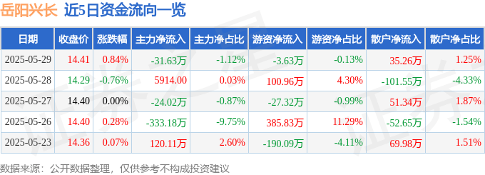 股票行情快报：岳阳兴长（000819）5月29日主力资金净卖出31.63万元