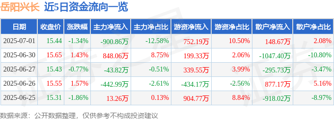 股票行情快报：岳阳兴长（000819）7月1日主力资金净卖出900.86万元