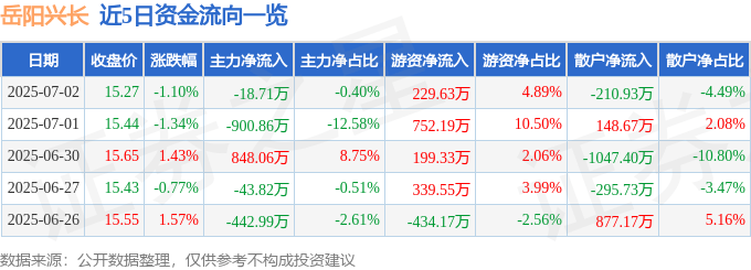 股票行情快报：岳阳兴长（000819）7月2日主力资金净卖出18.71万元