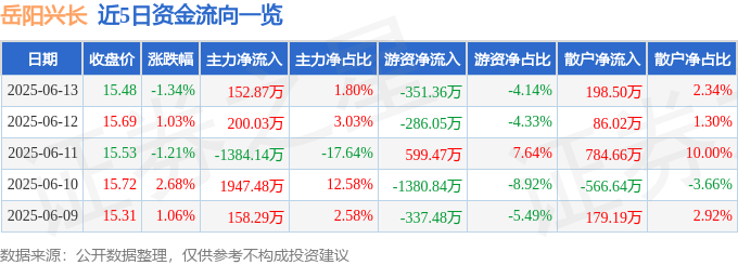 股票行情快报：岳阳兴长（000819）6月13日主力资金净买入152.87万元