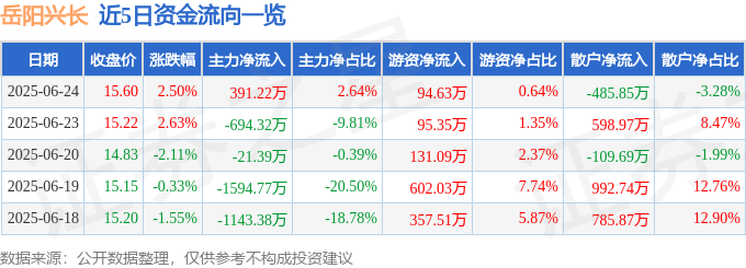 股票行情快报：岳阳兴长（000819）6月24日主力资金净买入391.22万元