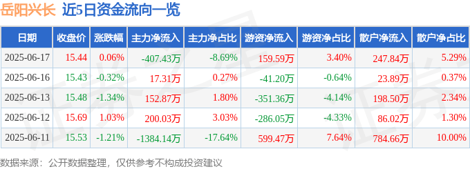 股票行情快报：岳阳兴长（000819）6月17日主力资金净卖出407.43万元