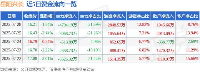 股票行情快报：岳阳兴长（000819）7月28日主力资金净卖出4794.19万元