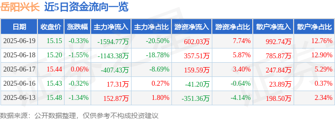 股票行情快报：岳阳兴长（000819）6月19日主力资金净卖出1594.77万元