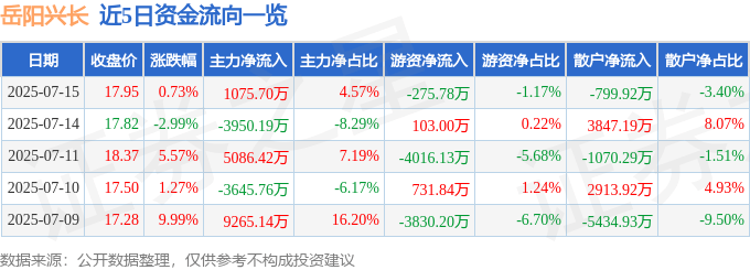 股票行情快报：岳阳兴长（000819）7月15日主力资金净买入1075.70万元