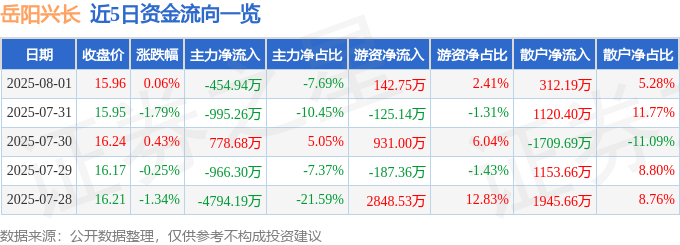 股票行情快报：岳阳兴长（000819）8月1日主力资金净卖出454.94万元