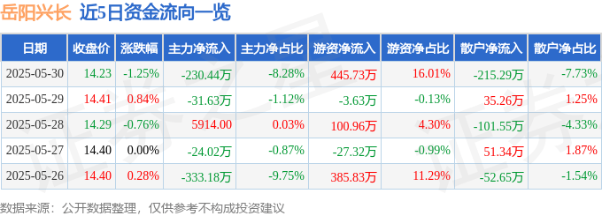 股票行情快报：岳阳兴长（000819）5月30日主力资金净卖出230.44万元