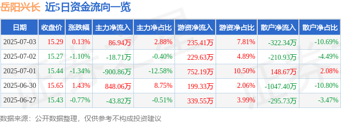 股票行情快报：岳阳兴长（000819）7月3日主力资金净买入86.94万元