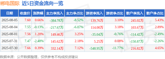 股票行情快报：郴电国际（600969）8月5日主力资金净卖出384.78万元