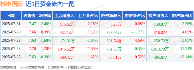 股票行情快报：郴电国际（600969）7月31日主力资金净买入145.62万元