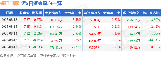 股票行情快报：郴电国际（600969）8月18日主力资金净买入301.03万元