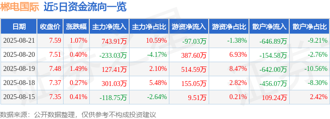 股票行情快报：郴电国际（600969）8月21日主力资金净买入743.91万元