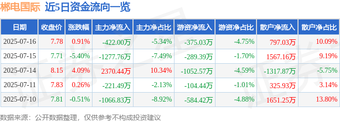 股票行情快报：郴电国际（600969）7月16日主力资金净卖出422.00万元