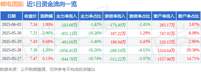 股票行情快报：郴电国际（600969）6月3日主力资金净卖出103.68万元
