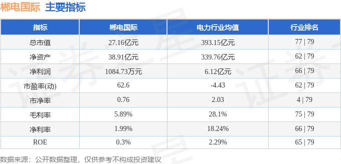 股票行情快报：郴电国际（600969）6月3日主力资金净卖出103.68万元
