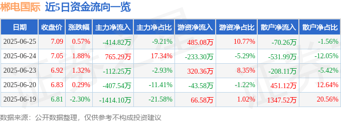 股票行情快报：郴电国际（600969）6月25日主力资金净卖出414.82万元