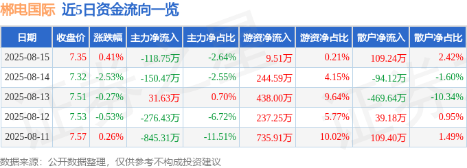 股票行情快报：郴电国际（600969）8月15日主力资金净卖出118.75万元