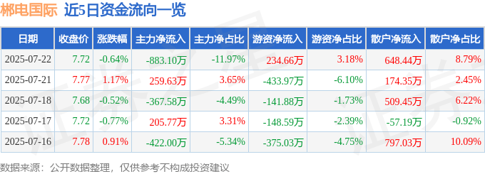 股票行情快报：郴电国际（600969）7月22日主力资金净卖出883.10万元